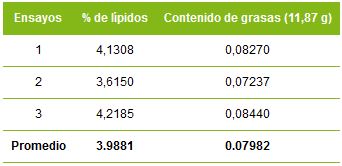 Resultado de las determinaciones de lípidos en fruto seco de Samanea saman