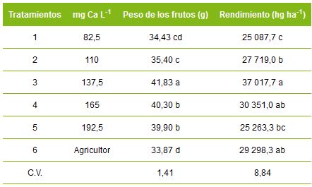 Peso de los frutos y rendimiento potencial. Medias con letras diferentes en la misma columna, difieren significativamente para Tukey (p≤0,05)