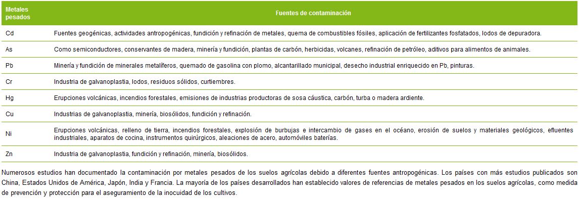 Fuentes de varios metales pesados en el medio ambiente (Lone et al., 2008)