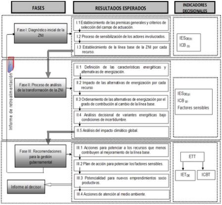Procedimiento para la contribución a la mejora de la calidad desde la energización rural (PEMAR) (González, 2018)