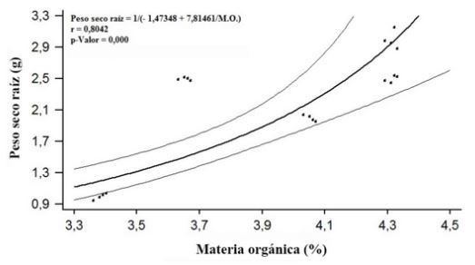 Relación entre el porcentaje de materia orgánica y el peso seco de la raíz de la planta indicadora