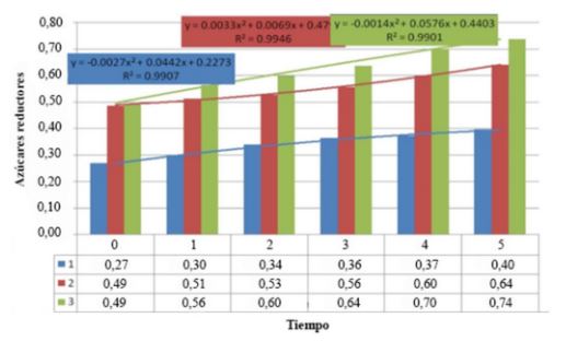 Incrementos de los azucares reductores en caña después de la cosecha sobre el cultivar ‘Mex 69-290’ ciclo soca. 1) caña cortada en crudo (CCC); 2) caña quemada sin cortar (CQSC); 3) caña quemada cortada entera (CQCE)