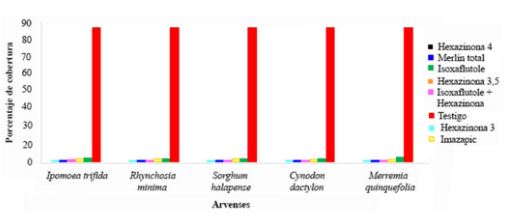 Porcentaje de cobertura de los tratamientos evaluados en este estudio por tipo de arvenses