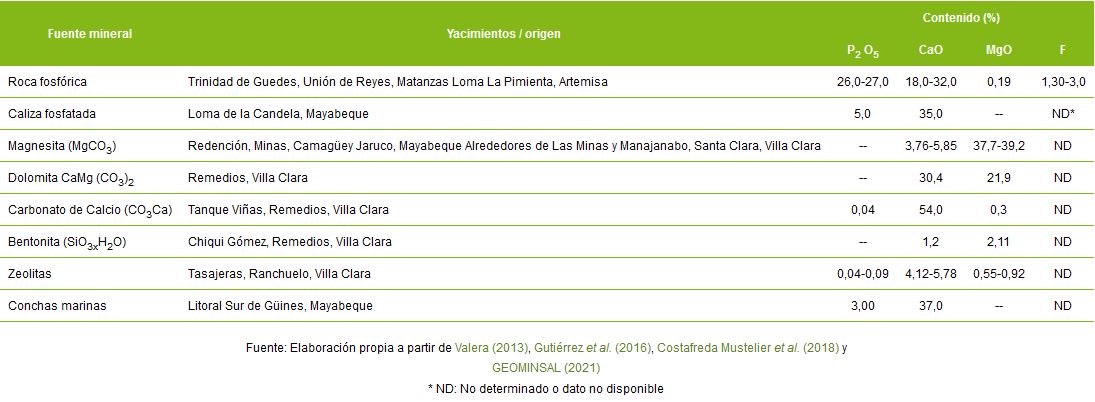 Fuentes y yacimientos de macroelementos con que cuenta Cuba para elaborar formulaciones minerales de interés para la salud y la producción animal