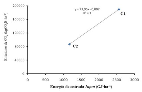 Energía de entrada Input vs emisiones de CO2